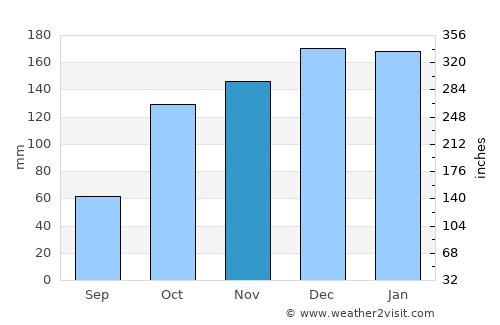 Gondomar average rain in November