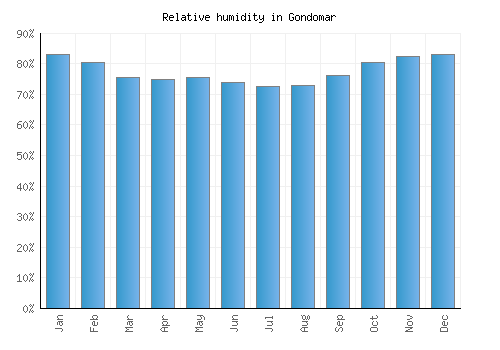 Gondomar relative humidity averages