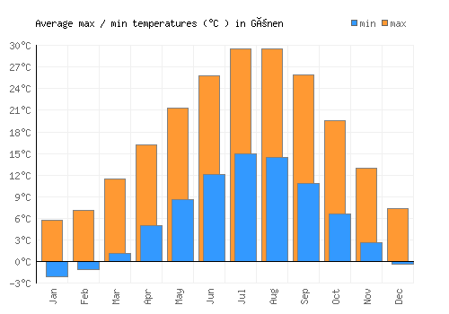 Gönen average minimum / maximum temperatures (Celsius)