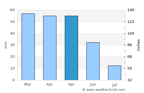 Gönen average rain in April