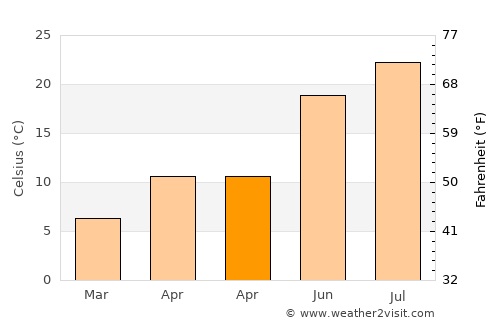 Gönen average temperature in April