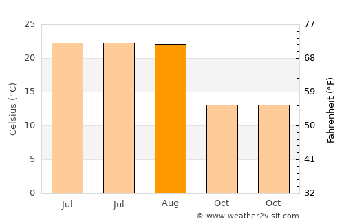 Gönen average temperature in August