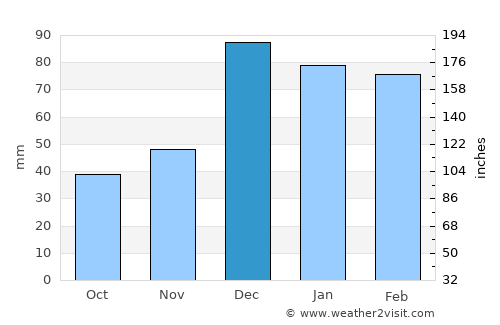 Gönen average rain in December