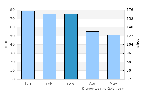 Gönen average rain in February