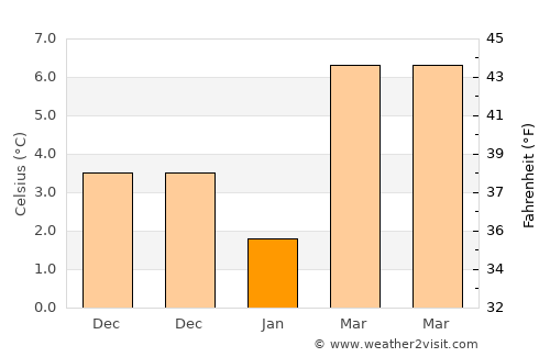 Gönen average temperature in January