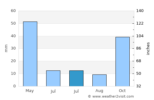 Gönen average rain in July