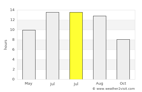 Gönen average rain in July