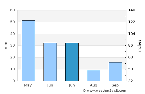 Gönen average rain in June