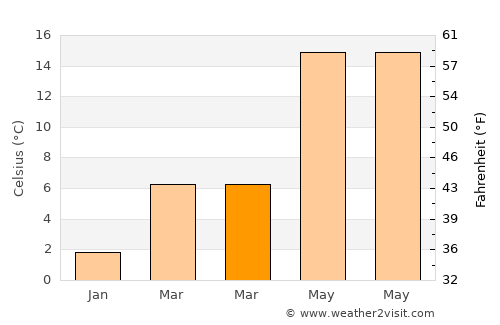 Gönen average temperature in March