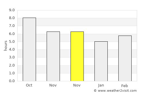 Gönen average rain in November