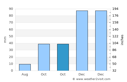 Gönen average rain in October