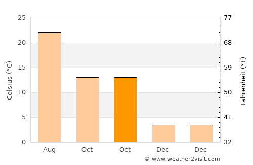 Gönen average temperature in October