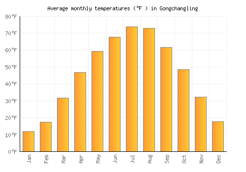 Gongchangling average temperature chart (Fahrenheit)