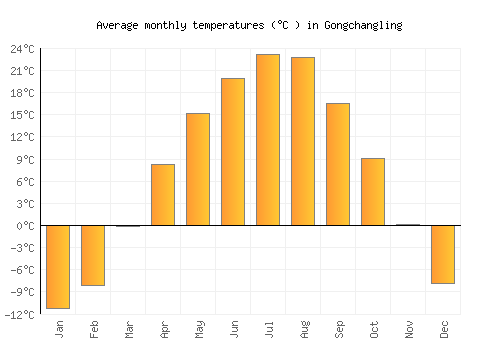 Gongchangling average temperature chart (Celsius)