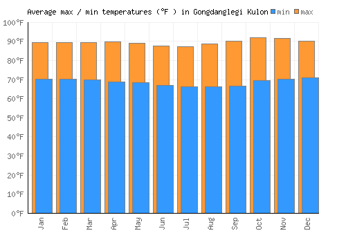 Gongdanglegi Kulon average minimum / maximum temperatures (Fahrenheit)