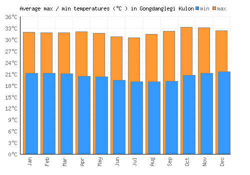 Gongdanglegi Kulon average minimum / maximum temperatures (Celsius)