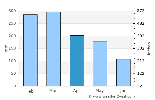 Gongdanglegi Kulon average rain in April