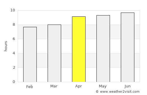 Gongdanglegi Kulon average rain in April