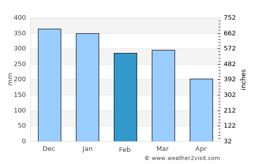 Gongdanglegi Kulon average rain in February