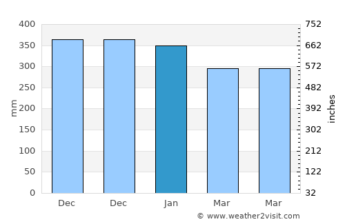 Gongdanglegi Kulon average rain in January