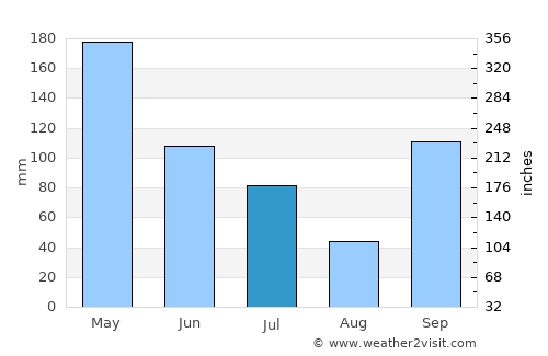 Gongdanglegi Kulon average rain in July