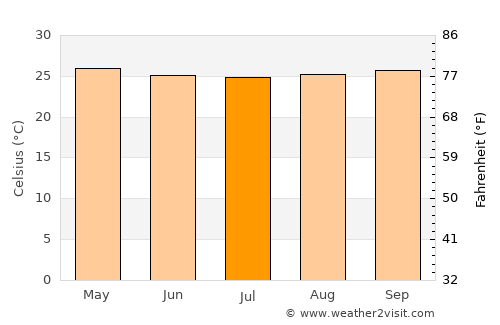 Gongdanglegi Kulon average temperature in July
