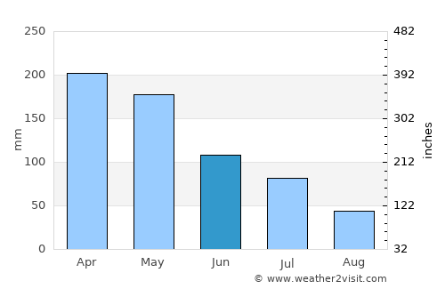 Gongdanglegi Kulon average rain in June