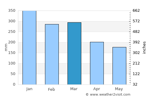 Gongdanglegi Kulon average rain in March