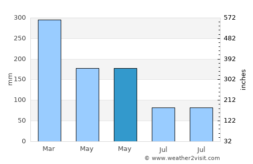 Gongdanglegi Kulon average rain in May