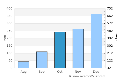 Gongdanglegi Kulon average rain in October