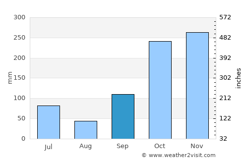 Gongdanglegi Kulon average rain in September