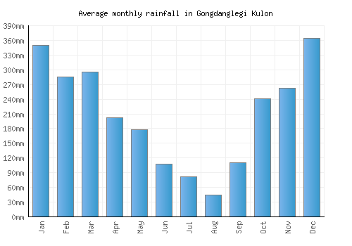 Gongdanglegi Kulon monthly rainfall chart (mm)