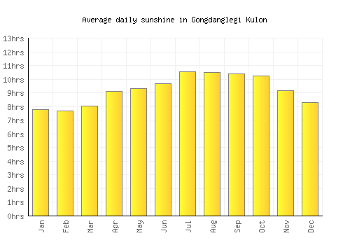 Gongdanglegi Kulon average daily sunshine chart