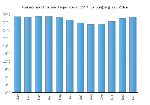 Gongdanglegi Kulon average sea temperature chart (Celsius)