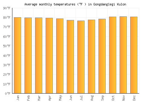 Gongdanglegi Kulon average temperature chart (Fahrenheit)