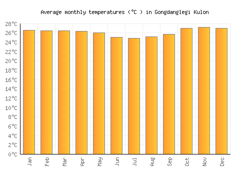 Gongdanglegi Kulon average temperature chart (Celsius)