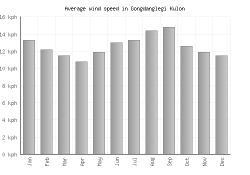 Gongdanglegi Kulon average winspeed by month (km/h)