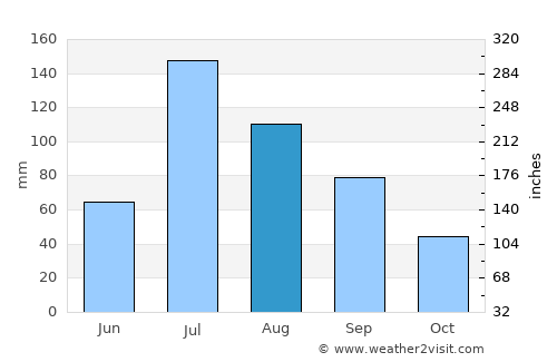 Gongyi average rain in August