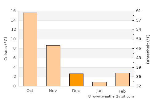 Gongyi average temperature in December