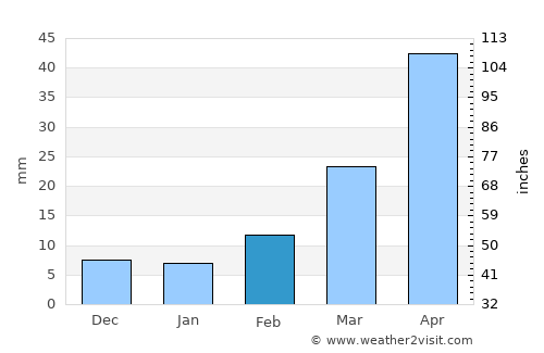 Gongyi average rain in February