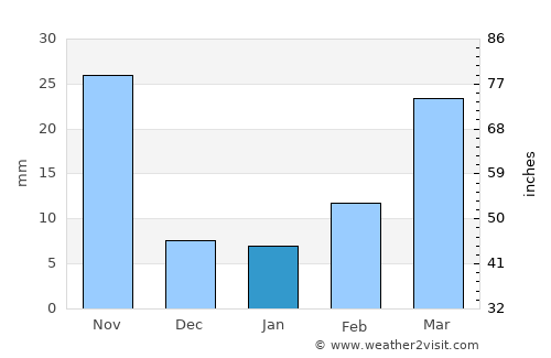 Gongyi average rain in January