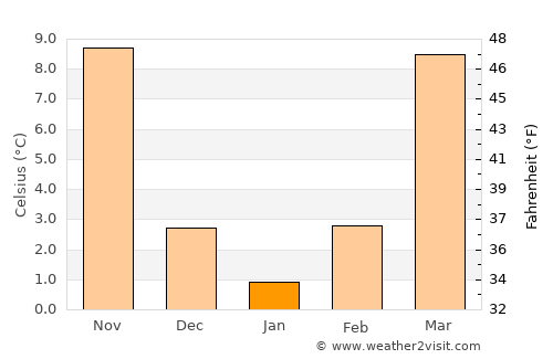 Gongyi average temperature in January