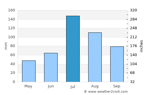 Gongyi average rain in July