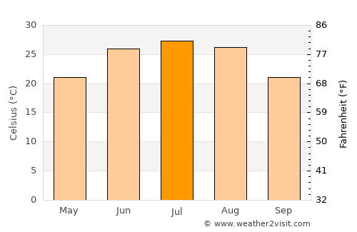 Gongyi average temperature in July