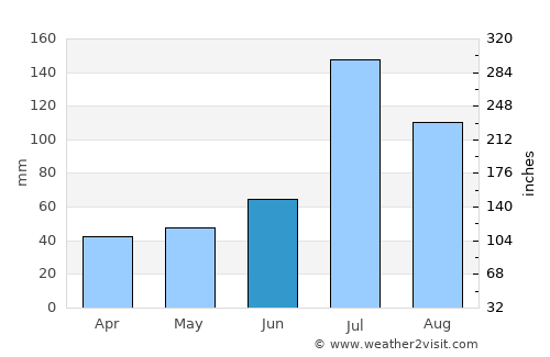 Gongyi average rain in June