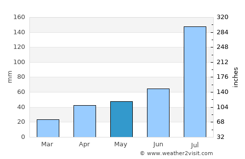 Gongyi average rain in May