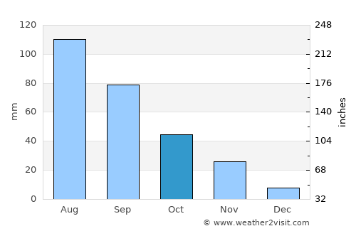 Gongyi average rain in October