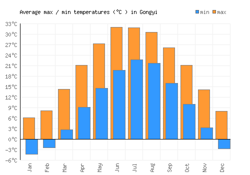 Gongyi average minimum / maximum temperatures (Celsius)