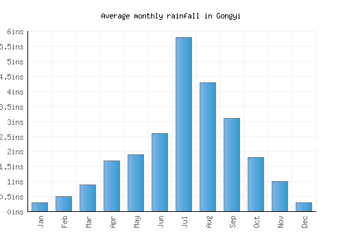 Gongyi monthly rainfall chart (inches)