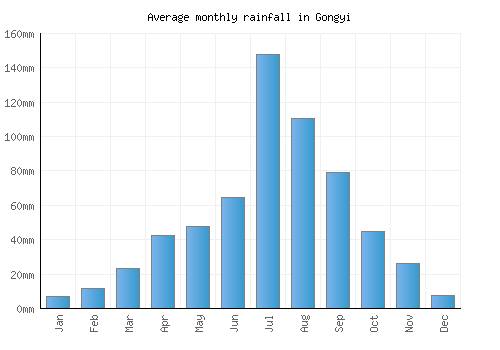 Gongyi monthly rainfall chart (mm)